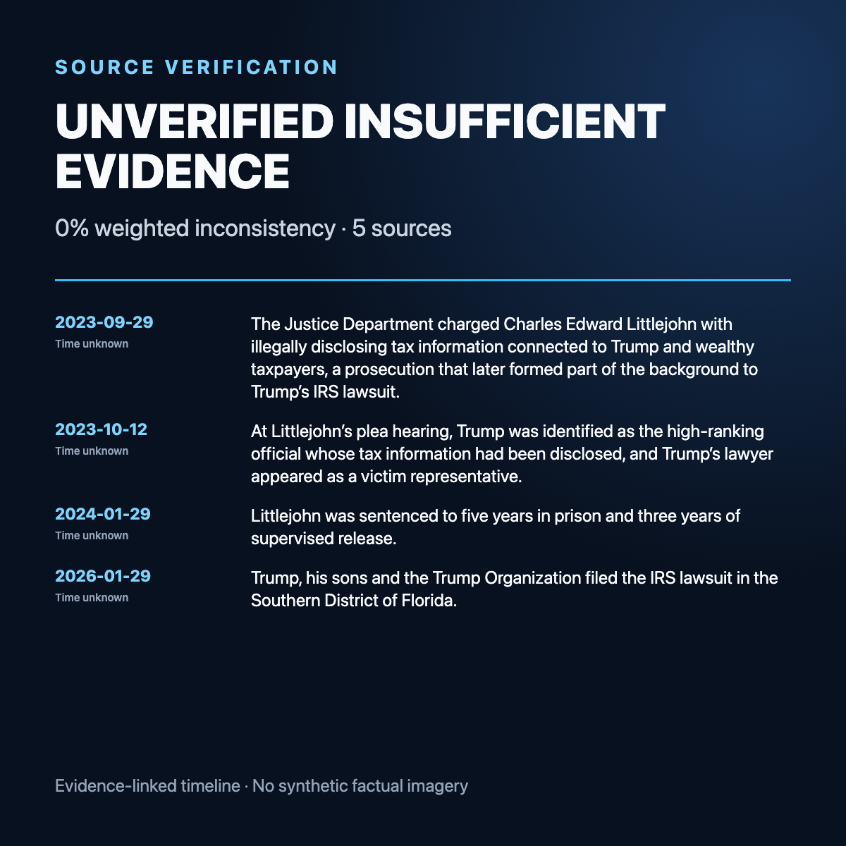 Evidence timeline summary for U.S. judge voids Trump IRS settlement and refers lawyers for discipline