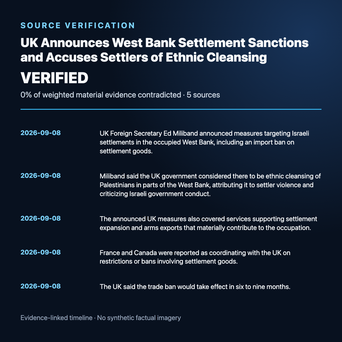 Evidence timeline summary for UK Announces West Bank Settlement Sanctions and Accuses Settlers of Ethnic Cleansing