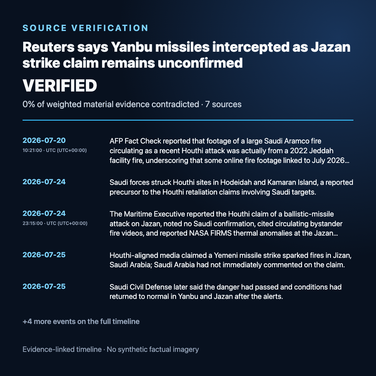 Evidence timeline summary for Reuters says Yanbu missiles intercepted as Jazan strike claim remains unconfirmed