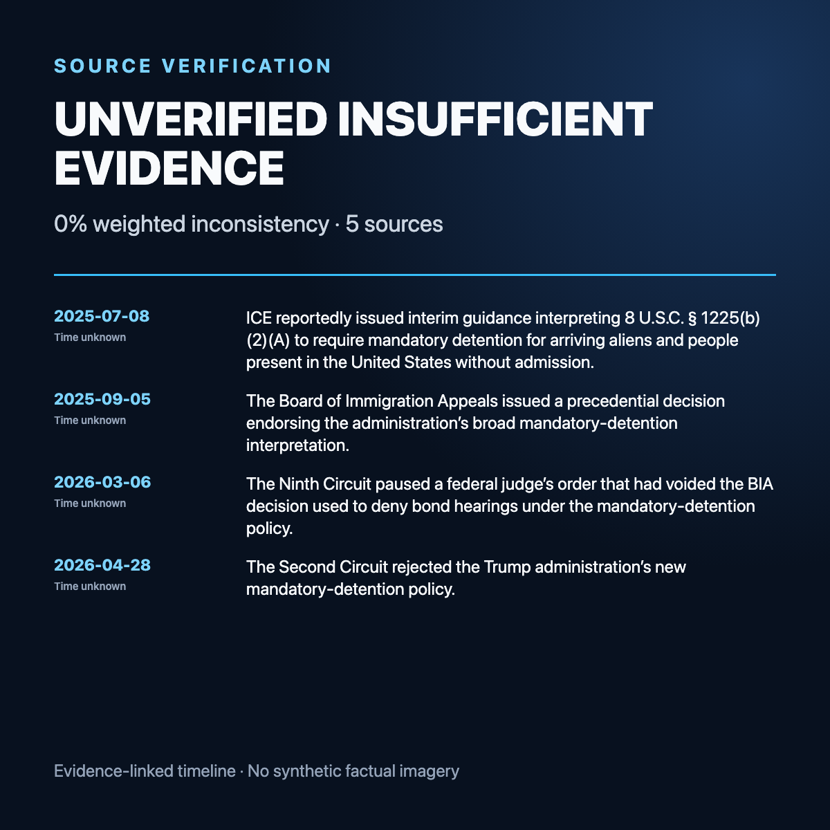 Evidence timeline summary for Appeals court rejects Trump administration expansion of mandatory detention for immigrants