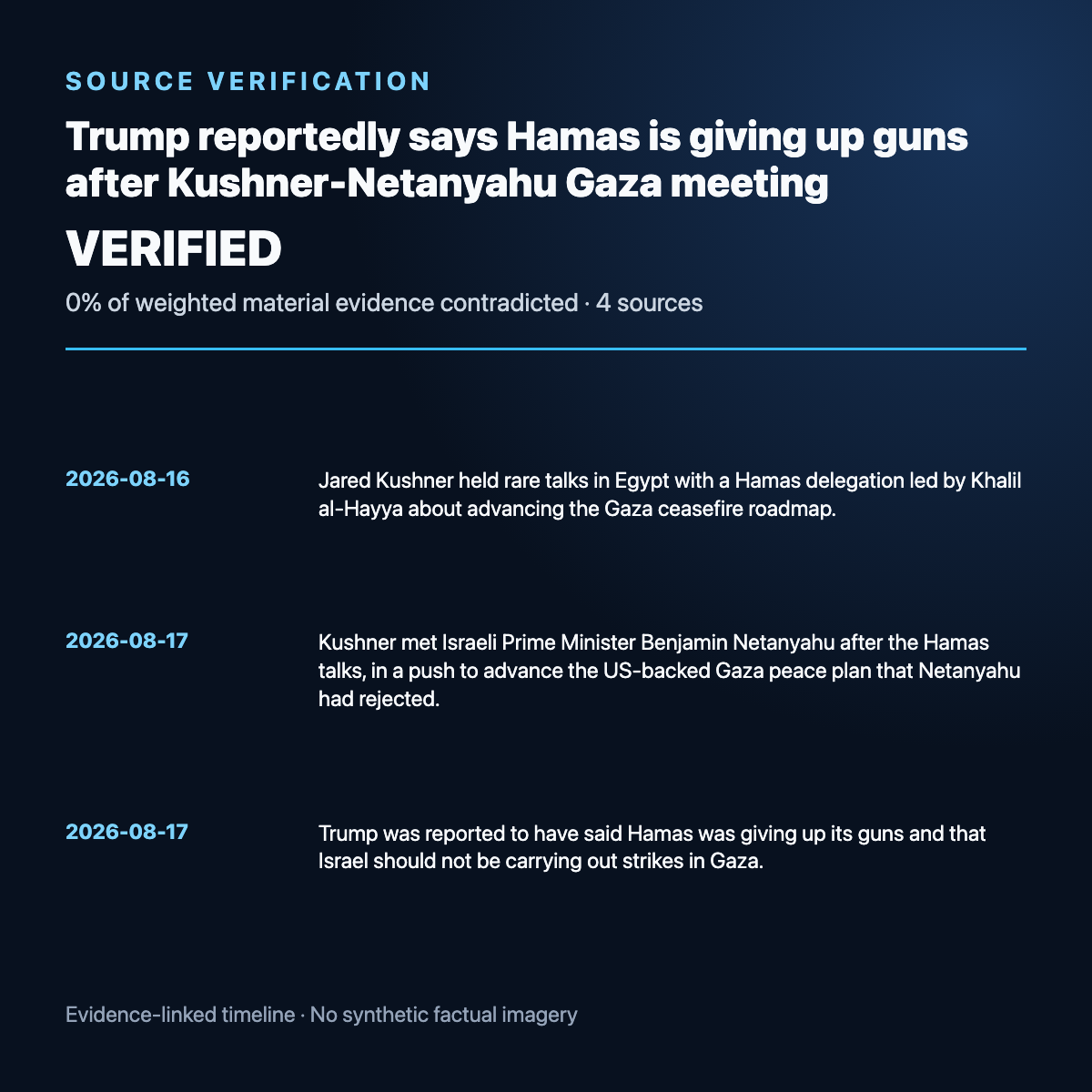 Evidence timeline summary for Trump reportedly says Hamas is giving up guns after Kushner-Netanyahu Gaza meeting